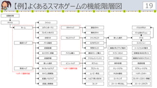 【例】よくあるスマホゲームの機能階層図 19
起動処理
ホーム
編成トップ バトル編成
武器装備
キャラクター詳細
武器詳細
助っ人選択
育成トップ キャラレベルアップ
キャラ上限解放
武器レベルアップ
武器上限解放
ガチャトップ 課金ガチャ
無料ガチャ
ログインボーナス
プレゼントボックス
クエストトップ
ミッション
特殊クエスト
課金チャージ購入
オプション
プロフィール
アイテム購入
ムービー再生
ヘルプ・問い合わせ
メインクエスト
D/Wクエスト
バトル
バトルリザルト
メニュートップ
お知らせ
コンティニュー
バトル用オプション
チュートリアル
PUSH通知
ローディング
ストーリー呼び出し
例外処理
サブチュートリアル
ヘッダー/フッター
既読処理
ストーリースクリプト
プレイヤー/エネミー情報
フレンド
タイトル
文字数リスト 報酬付与系タイプリスト
助っ人選択
デイリーリセット 効果音/BGM/ボイス
ヘッダーで遷移可能
ヘッダーで遷移可能
画面/ポップアップ基本 ソート/フィルタ基本
アイテムインベントリ
 