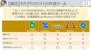 【補足】それぞれのリストの作成ツール 21
Google
SpreadSheet Confluence Wrike Redmine Jira
機能リスト △ ◎ × × ×
報酬付与タイプリスト △ 〇 × × ×
文字数リスト △ ◎ × × ×
仕様問題点(issue)リスト △ △ 〇 〇 △
「コレ！」というものはありません。それぞれの組織や状況によって
使用するツールは違います。独断と偏見な個人的オオスメは以下
（この場合、仕様書類をconfluenceで作成する想定です）
 