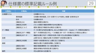 仕様書の標準記載ルール例 29
大見出し 小見出し 内容
仕様書タイトル 仕様書のタイトル
更新履歴 仕様書の更新履歴。日付・変更タイトルや変更した概要・変更者を記す
目次 仕様書の目次
[機能名]とは 機能の概要を記載する
[機能名]の目的 どういった意図で機能を開発するかを記載する
[機能名]について 個別に書き記す機能がある場合に記載する
データ構造 データに関する内容を記載する。ほとんどの場合マスター（static）データ項目を記載する
[機能名]のデータ構造 各データの関係を図示する。一つの機能に単一のデータの場合はこの項目は必要ない
[機能名]のデータ 機能が必要とするデータ項目の名称・内容・カラム名を表組みで記載する
処理 必要であれば、機能が必要とする特筆すべき処理を記載する
[機能名]の処理 特筆すべき処理があれば、必要に応じて記載する
画面 機能が必要とする画面を網羅して記載する
[画面]の流れ 機能の画面遷移図・フロー図を記載する
[画面名]の画面 画面の詳細な内容を図と表で記載する
備考 何か必要があれば記載する
 