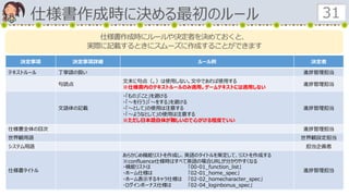 仕様書作成時に決める最初のルール 31
仕様書作成時にルールや決定者を決めておくと、
実際に記載するときにスムーズに作成することができます
決定事項 決定事項詳細 ルール例 決定者
テキストルール 丁寧語の扱い 進捗管理担当
句読点
文末に句点（。）は使用しない。文中であれば使用する
※仕様書内のテキストルールのみ適用。ゲームテキストには適用しない
進捗管理担当
文語体の記載
・「もの」「こと」を避ける
・「～を行う」「～をする」を避ける
・「～として」の使用は注意する
・「～ようなとして」の使用は注意する
※ただし日本語自体が難しいので心がける程度でいい
進捗管理担当
仕様書全体の目次 進捗管理担当
世界観用語 世界観設定担当
システム用語 担当企画者
仕様書タイトル
あらかじめ機能リストを作成し、英語のタイトルを策定して、リストを作成する
※confluence仕様時はすべて英語の場合URLが分かりやすくなる
・機能リストは 「00-01_function_list」
・ホーム仕様は 「02-01_home_spec」
・ホーム表示するキャラ仕様は 「02-02_homecharacter_spec」
・ログインボーナス仕様は 「02-04_loginbonus_spec」
進捗管理担当
 