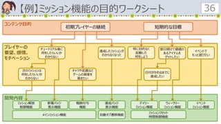 コンテンツ目的
【例】ミッション機能の目的ワークシート 36
プレイヤーの
要望、感情、
モチベーション
開発内容
初期プレイヤーの継続 短期的な目標
チュートリアル後に
何をしたらいいか
わからない
数日続けて価値の
あるアイテムを
ゲットしたい
キャラや武器など
ゲームの資産を
築きたい
特に目的なく
起動した
何をしよう
新着バッジ
表示機能
自動タブ遷移機能
デイリー
ミッション機能
イベント
ミッション機能
次のミッションは
何をしたらいいか
わからない
ミッション解放
制御機能
報酬付与
機能
達成したミッションが
わからなくなった
達成バッジ
表示機能
ウィークリー
ミッション機能
ミッションリセット
時間制御機能
メインミッション機能
日付がかわるまでに
達成したい
イベントで
もっと遊びたい
 