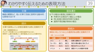 わかりやすく伝えるための表現方法 39
機能の概要など、短い文章で完結に説明する基本的
な表現方法です
項目に対して2つ以上の適用がある際に効果的です
（例）ミッションの分類
以下の場合の表現に効果的です
 列挙される項目が３個以上の場合
 同じ粒度の項目を列挙する場合
 適用や項目軸が単体の場合
文章で説明しにくい状態を補填する時に効果的です
（例）実績解除型とは
プレイヤーが任意にミッションを受託選択することなく、
常時ゲーム進行を監視して、条件達成したミッションを案内する
表組み
箇条書き文章
図示
分類 リセット 期限 目的
メイン × 無し 初期･通期のゲームサポート
ウィークリー 週ごと 週ごと 毎日の積み重ねで長くプレイ
デイリー 日ごと 日ごと 毎日ログインしてプレイ
イベント × 指定日 運営イベントの報酬や誘導
 