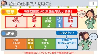 企画の仕事で大切なこと 4
仕様
書面化
２
リスト
化
１
企画
すること
３
企画
確認
１
仕様
書面化
３
要件誤りや
伝達ミスの手戻り
３
理想
現実
企画
すること
３
企画
確認
２
要件
精査
２
※機能実装ディレクションや、要件作成は除外します
時間を割きたいのは「企画内容」と「要件」
コレやめたい！
いいね!
え～～
 
