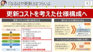 『なるはや更新』はつらいよ 43
更新コストを考えた仕様構成へ
更新コスト高
更新コスト低
表組み
箇条書き
文章
図示
図や表組は
以下の用途で多く使います
⇒ 機能の目的
⇒ 機能の分類
更新が少ない要件を記載
箇条書きや文章は
以下の用途で多く使います
⇒ 機能の詳細説明
⇒ 補足説明
仕様が変更しやすい部分を記載
更新コストと仕様の表現方法
図示や表組は、追加・変更のコストが高く、
内容が変わりにくい部分で使用して更新がつらくないようにする…とか？
散らばった仕様をまとめる
各仕様に散らばった
共通の項目を一つの
仕様やリストにまとめて、
更新個所を一つにして
コストを削減します
ツール(confluenceの機能)を使う
「抜粋」を利用して
変更箇所を集約して
コストを削減します
仕様書作成の
分業とリスト作成
報酬付与タイプリスト
（payload_typeのリスト）
参考
confluence活用
参考
 