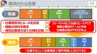 期待される効果 45
企画
すること
３
企画
確認
２
仕様
書面化
２
要件
精査
２
リスト
化
１
企画
すること
３
企画
確認
１
仕様
書面化
３
要件誤りや
伝達ミスの手戻り
３
フォーマット化して伝達スピードアップ
機能の要旨をチームに共有
仕様書の読みやすさが向上
• 仕様書形式とルールを決定
• 機能の目的を策定
• 適切な表現方法で仕様を記載
理想
現実
「企画すること」「企画確認」「要件精査」に注力できる
 