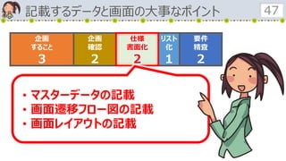 企画
すること
３
企画
確認
２
要件
精査
２
リスト
化
１
仕様
書面化
２
記載するデータと画面の大事なポイント 47
• マスターデータの記載
• 画面遷移フロー図の記載
• 画面レイアウトの記載
 