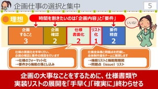 企画仕事の選択と集中 5
企画
すること
３
企画
確認
２
要件
精査
２
時間を割きたいのは「企画内容」と「要件」
仕様
書面化
２
リスト
化
１
仕様の書面化を手早く行い、
企画の確認と要件の精査を行います
仕様全体像と問題点を把握し、
全体制作量をチームに展開します
→仕様のフォーマット化
→要件から機能の落とし込み
→機能リストと機能階層図
→問題点（issue）リスト
理想
企画の大事なことをするために、仕様書類や
実装リストの展開を「手早く」「確実に」終わらせる
いいね!
 