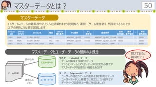 マスターデータとは？ 50
インゲームステージの難易度やアイテムの効果やキャラ説明など、運営（ゲーム製作者）が設定するものです
以下の例のような表で記載します
ユーザーデータ
マスターデータ
ゲーム処理
マスター（static）データ
ゲームを構成する静的なデータ
オンラインゲームはマスターデータの設定が必要です
マスターデータが必要ない機能もあります
ユーザー（dynamic）データ
ユーザーの現在のゲームの進捗を表す動的なデータ
ユーザーデータは仕様書では規定しにくい個所です
データベース設計者と一緒に作成しましょう
マスターデータとユーザーデータの簡単な概念
書き込み
メイン
読み込み
ミッション
ID
ミッション
カテゴリ
ミッション名 曜日
ミッション
発生条件
ナビ遷移
ナビ
遷移値
達成条件
達成
条件値A
達成
条件値B
…
表示
優先順位
1001 MAIN クエスト1-1をクリア ALL APPOINT_QUEST 10101 APPOINT_QUEST_CLEAR 10101 … 10001
1002 MAIN クエスト1-2をクリア ALL 1001 APPOINT_QUEST 10102 APPOINT_QUEST_CLEAR 10102 … 10002
2001 DAILY 任意のクエストを1つクリア MON QUEST COUNT_QUEST_CLEAR 1 … 20001
マスターデータ
覚えておくと
便利だよ！
 