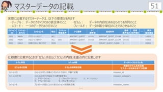 マスターデータの記載 51
実際に記載するマスターデータは、以下の要素があります
・テーブル： データのカタマリであり表全体のこと ・カラム： データの内容を決めるものであり列のこと
・レコード： 一つのデータであり行のこと ・フィールド： データの最小単位のことでありセルのこと
仕様書に記載するときは「カラム項目」と「カラムの内容」を重点的に記載します
カラム項目 カラム内容 データベースのカラム名
カラム名を記載 カラムの説明を記載
実際のカラム名を記載
マスターが出来るまでは空欄
ミッションID ミッションのID。自動インクリメントではなく、手動で記載 mission_id
ミッションカテゴリ ミッションのカテゴリは以下の通り指定する
1：デイリーミッション 2：ウィークリーミッション 3：メインミッション
4：イベントミッション 5：初心者ミッション
mission_category
ミッション名 プレイヤーが見ることのできるミッションの名称を記載 misssion_name
・・・
ミッション
ID
ミッション
カテゴリ
ミッション名 曜日
ミッション
発生条件
ナビ遷移
ナビ
遷移値
達成条件
達成
条件値A
達成
条件値B
…
表示
優先順位
1001 MAIN クエスト1-1をクリア ALL APPOINT_QUEST 10101 APPOINT_QUEST_CLEAR 10101 … 10001
1002 MAIN クエスト1-2をクリア ALL 1001 APPOINT_QUEST 10102 APPOINT_QUEST_CLEAR 10102 … 10002
2001 DAILY 任意のクエストを1つクリア MON QUEST COUNT_QUEST_CLEAR 1 … 20001
 