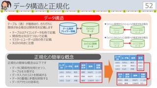 テーブル（表）が複数あり、それぞれに
関係がある場合は関係性を記載します
• テーブルはアイコンとデータ名称で記載
• 関係性は矢印でつないで記載
• マスターとユーザーは別の色で記載
• 矢印の向きに注意
データ構造と正規化 52
データ構造
ゲーム進捗
プレイヤー情報
ミッション
データ
ミッション説明
データ
ミッション
データ
ミッション説明
データ
▼ミッション説明からミッションへの指定がある場合
ミッション
データ
ミッション説明
データ
▼ミッションからミッション説明への指定がある場合
正規化の簡単な概念は以下です
• データに関係性を持たせつつ、
テーブルを分割する
• データ入力のコストを削減する
• データの重複と矛盾を排除する
• データアクセスの効率化
正規化の簡単な概念
ユーザ
ID
ユーザ名 住所
送料
区分
送料
日数
目安
U001 すぎもと 東京 関東 980円 1～2日
U002 すずき 神奈川 関東 980円 1～2日
U003 たなか 沖縄 離島 2380円 5日～
ユーザ
ID
ユーザ名 住所 区分
U001 すぎもと 東京 K001
U002 すずき 神奈川 K001
U003 たなか 沖縄 K002
区分
ID
送料
区分
送料
日数
目安
K001 関東 980円 1～2日
K002 離島 2380円 5日～
 
