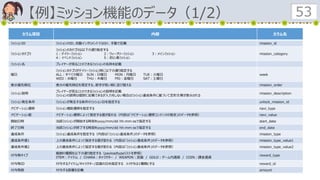 【例】ミッション機能のデータ（1/2） 53
カラム項目 内容 カラム名
ミッションID ミッションのID。自動インクリメントではなく、手動で記載 mission_id
ミッションカテゴリ
ミッションのカテゴリは以下の通り指定する
1：デイリーミッション 2：ウィークリーミッション 3：メインミッション
4：イベントミッション 5：初心者ミッション
mission_category
ミッション名 プレイヤーが見ることのできるミッションの名称を記載
曜日
ミッションカテゴリがデイリーミッション時に以下の通り指定する
ALL：すべての曜日 SUN：日曜日 MON：月曜日 TUE：火曜日
WED：水曜日 THU：木曜日 FRI：金曜日 SAT：土曜日
week
表示優先順位 表示の優先順位を規定する。数字が若い順に並び替える mission_order
ミッション説明
プレイヤーが見ることのできるミッションの説明を記載
ミッションの説明は個別に記載できるが入力をしない場合はミッション達成条件に基づいて定形文章が表示される
mission_description
ミッション発生条件 ミッションが発生する条件のミッションIDを指定する unlock_mission_id
ナビゲーション遷移 ミッション補助遷移を指定する navi_type
ナビゲーション値 ナビゲーション遷移によって指定する値が変わる（内容は「ナビゲーション遷移コンテンツの指定」のデータを参照） navi_value
開始日時 当該ミッションが開始する時刻をyyyy/mm/dd hh:mm:ssで指定する start_date
終了日時 当該ミッションが終了する時刻をyyyy/mm/dd hh:mm:ssで指定する end_date
達成条件 ミッション達成条件を指定する（内容は「ミッション達成条件」のデータを参照） mission_type
達成条件値1 上の達成条件によって指定する値が変わる（内容は「ミッション達成条件」のデータを参照） mission_type_value1
達成条件値2 上の達成条件によって指定する値が変わる（内容は「ミッション達成条件」のデータを参照） mission_type_value2
付与物タイプ
報酬の種類を以下の通り指定する（payloadtypeリストを参照）
ITEM：アイテム / CHARA：キャラクター / WEAPON：武器 / GOLD：ゲーム内通貨 / COIN：課金通過
reward_type
付与物ID 付与するアイテム/キャラクター/武器のIDを指定する ※付与は1種類とする reward_id
付与物数 付与する数量を記載 amount
 