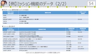 【例】ミッション機能のデータ（2/2） 54
ナビゲーション
遷移先指定
遷移先内容
ナビゲーション
遷移値
HOME ホーム画面に遷移
QUEST クエスト一覧画面に遷移
APPOINT_QUEST 指定したクエストが表示されるクエスト一覧に遷移 クエストID
GACHA ガチャ画面に遷移
CHARA キャラクター一覧に遷移
▼ナビゲーション遷移詳細コンテンツの指定
ミッション
達成条件指定
達成条件内容
達成条件値
[val1]
達成条件値
[val2]
APPOINT_QUEST_CLEAR [val2]クエストを[val1]回クリアすると達成 クリア回数 クエストID
COUNT_QUEST_CLEAR 任意のクエストを[val1]回クリアすると達成 クリア回数
TYPE_QUEST_CLEAR
[val2]タイプのクエストを[val1]回クリアすると達成
（クエストタイプ：メインクエスト・日常クエスト・ゲリラクエスト）
クリア回数 クエストタイプ
APPOINT_QTASK_COMPLETE [val2]クエストのクエスト課題（☆３つ）を全て達成する クエストID
ACHIEVE_CHARA_LEVEL 任意のキャラのレベルを[val1]にする キャラレベル
APPOINT_CHARA_LEVEL キャラクター「[val2]」のレベルを[val1]にする キャラレベル キャラID
COUNT_DEFEAT_ENEMY 任意のエネミーを[val1]体撃破する エネミー体数
TYPE_DEFEAT_ENEMY [val2]タイプのエネミーを[val1]体撃破する（エネミーの属性や種類など） エネミー体数 エネミータイプ
TYPE_MISSION_CLEAR [val2]カテゴリのミッションを[val1]回クリアする クリア回数 ミッションカテゴリ
COUNT_GACHA ガチャを[val1]回引く 施行回数
▼ミッション達成条件
（ほかにもたくさん達成条件があるがページの関係で割愛します）
 