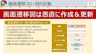 画面遷移フロー図の記載 57
画面遷移図は愚直に作成＆更新
• フローは左上から右下に流れる。例外もある
• 条件分岐はダイヤ形。YESは下。NOは左右どちらか
1つの条件から2つ以上に分岐しない
• つながりの矢印線は交差しない
• 右図のように要素で図形を分ける
• 画面・ポップアップ・警告ポップアップは色を分けておく
• 遷移元の操作や画面を記載しておく
画面遷移フロー図の最低限のルール
画面
つながり
システム処理
プレイヤー行動
条件分岐
別遷移の呼び出し
画面 ポップアップ
条件内容
完了処理
アイテム詳細
指定画面へ
 