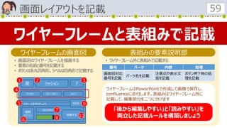 画面レイアウトを記載 59
ワイヤーフレームと表組みで記載
ワイヤーフレームの画面図
戻 ミッション
デイリー ウィークリー メイン
？
ステージをクリアしよう
報酬
アイコン
50/999
挑戦する
1 2 3
4
5 NEW！
6
7
8
9
10
表組みの要素説明部
• 画面図のワイヤーフレームを描画する
• 要素の名前と番号を記載する
• ボタンは各丸四角形。ラベルは四角形で記載する
• ワイヤーフレーム外に表組みで記載する
番号 パーツ 内容 処理
画面図対応
番号を記載
パーツ名を記載
注意点や表示文
言を記載
ボタン押下時の処
理を記載
ワイヤーフレームはPowerPointで作成して画像で保存し、
confluenceに添付します。表組みはワイヤーフレーム外に
記載して、編集部分を二つに分けます
「後から編集しやすい」と「読みやすい」を
両立した記載ルールを構築しましょう
 