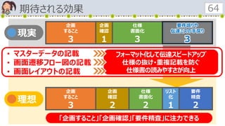 期待される効果 64
企画
すること
３
企画
確認
２
仕様
書面化
２
要件
精査
２
リスト
化
１
企画
すること
３
企画
確認
１
仕様
書面化
３
要件誤りや
伝達ミスの手戻り
３
• マスターデータの記載
• 画面遷移フロー図の記載
• 画面レイアウトの記載
理想
現実
「企画すること」「企画確認」「要件精査」に注力できる
フォーマット化して伝達スピードアップ
仕様の抜け･重複記載を防ぐ
仕様書の読みやすさが向上
 