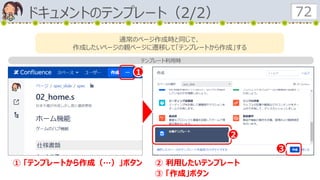 ドキュメントのテンプレート（2/2） 72
① 「テンプレートから作成（…）」ボタン
２
１
② 利用したいテンプレート
③ 「作成」ボタン
テンプレート利用時
通常のページ作成時と同じで、
作成したいページの親ページに遷移して「テンプレートから作成」する
３
 