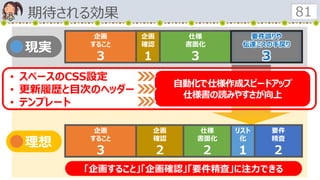 期待される効果 81
企画
すること
３
企画
確認
２
仕様
書面化
２
要件
精査
２
リスト
化
１
企画
すること
３
企画
確認
１
仕様
書面化
３
要件誤りや
伝達ミスの手戻り
３
• スペースのCSS設定
• 更新履歴と目次のヘッダー
• テンプレート
理想
現実
「企画すること」「企画確認」「要件精査」に注力できる
自動化で仕様作成スピードアップ
仕様書の読みやすさが向上
 