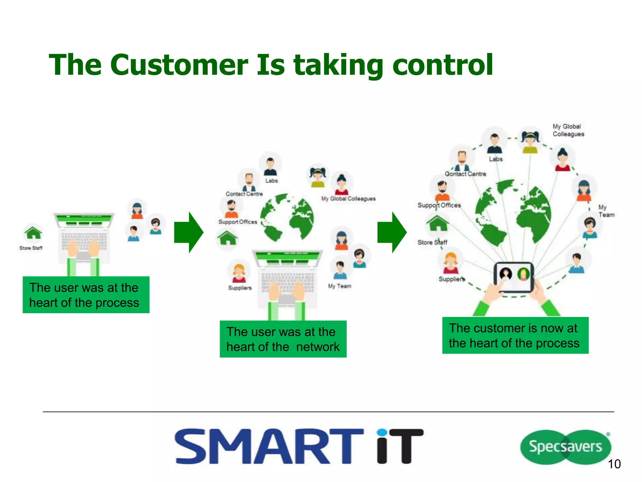 The Customer Is taking control
10
The customer is now at
the heart of the process
The user was at the
heart of the process
The user was at the
heart of the network
 
