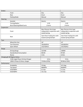 Mahindra e2o 2024 plus specifications