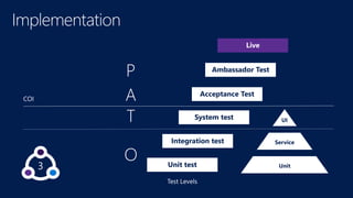 Service
Unit
UI
Unit test
Integration test
System test
Acceptance Test
Ambassador Test
Live
 