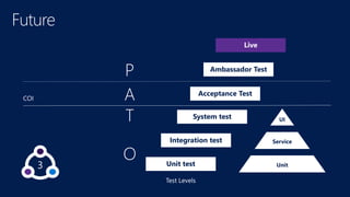 Service
Unit
UI
Unit test
Integration test
System test
Acceptance Test
Ambassador Test
Live
 