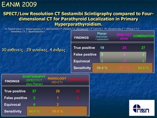 EANM 2009
SPECT/Low Resolution CT Sestamibi Scintigraphy compared to Four-
      dimensional CT for Parathyroid Localization in Primary
                      Hyperparathyroidism.
 N. Papandrianos,1 C. Kalogeropoulou,2 T. Spyridonidis,1 P. Zabakis,2 C. Savvopoulos,1 V. Lakiotis,1 Th. Alexandrides,3 T. Petsas,2 P.J.
       Vassilakos,1 D.J. Apostolopoulos.1
                                                                                             Planar              SPECT/CT COMBINATION
                                                                                            (dual phase
                                                                      FINDINGS             + subtraction)          alone


                                                                      True positive             19                     25                  27
30 αζζεκείξ , 29 γοκαίθεξ, 4 άκδνεξ
                                                                      False positive             3                      5                  2
                                                                      Equivocal                  2                     10                  6
                                                                      Sensitivity            59.4 %                78.1 %             84.4 %

                  SCINTIGRAPHY
                                 RADIOLOGY COMBINATION
 FINDINGS           (SPECT/CT
                                   (4D-CT)
                    plus Planar)

 True positive              27                      29                  30
 False positive              2                       1                   0
 Equivocal                   6                       2                   1
 Sensitivity             84.4 %                 90.6 %              93.7 %
 