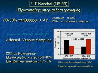 131I-Norchol            (NP-59)
             Πνςημπαζήξ οπεν-αιδμζηενμκηζμόξ

                                                   επίπηςζε 5-12%
20-30% πιεζοζμμύ  ΑΤ                              20% ζε ακζεθηηθή οπένηαζε



  Rossi et al. PAPY STUDY, JACC 2006;48:2293-300


 Adrenal Venous Sampling


 20% με δηαγκςζηηθό
 Γλεηδηθεομέκα θέκηνα <5%-10%
 Γπεμβαηηθή-επηπιμθέξ 2,5-3%                          Aldosterone Producing Adenoma (APA)

                                                      Idiopathic Hyper-Aldosteronism (IHA)
 