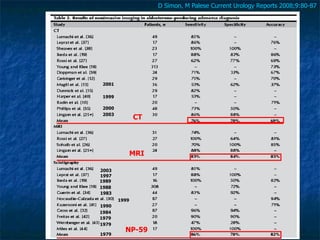 D Simon, M Palese Current Urology Reports 2008;9:80-87




 2001

 1999

 2000
 2003
               CT




               MRI

2003
1997
1989
1988
1983
        1999
1990
1984
1979
1979
          NP-59
1979
 