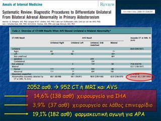 2052 αζζ.  952 CT ή ΜRΙ θαη AVS
  14,6% (138 αζζ) πεηνμονγείμ γηα IHA
 3,9% (37 αζζ) πεηνμονγείμ ζε ιάζμξ επηκεθνίδημ
 19,1% (182 αζζ) θανμαθεοηηθή αγςγή γηα APA
 
