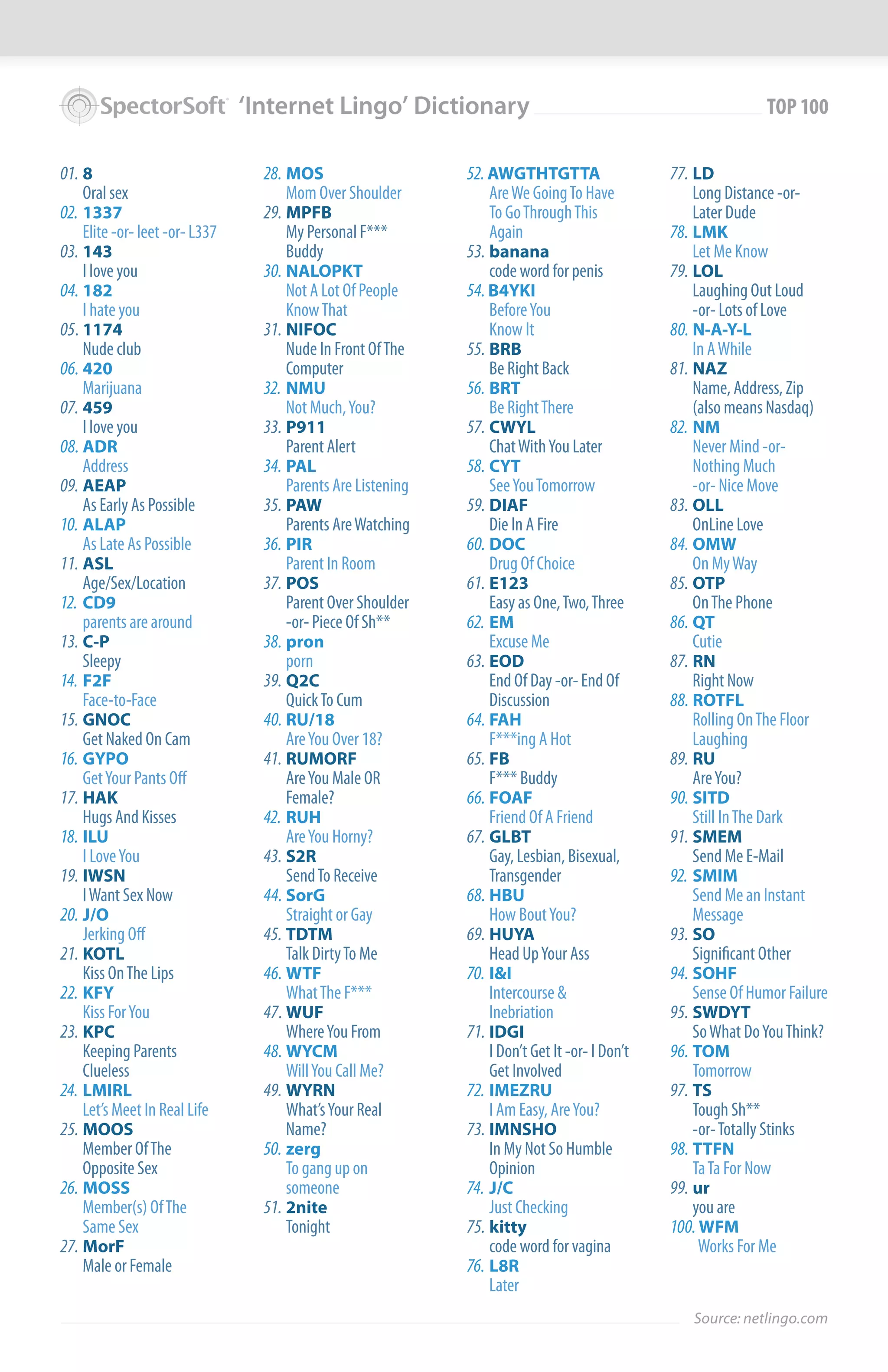 ‘Internet Lingo’ Dictionary                                                    TOP 100

01. 8                             28. MOS                     52. AWGTHTGTTA                    77. LD
    Oral sex                          Mom Over Shoulder           Are We Going To Have              Long Distance -or-
02. 1337                          29. MPFB                        To Go Through This                Later Dude
    Elite -or- leet -or- L337         My Personal F***            Again                         78. LMK
03. 143                               Buddy                   53. banana                            Let Me Know
    I love you                    30. NALOPKT                     code word for penis           79. LOL
04. 182                               Not A Lot Of People     54. B4YKI                             Laughing Out Loud
    I hate you                        Know That                   Before You                        -or- Lots of Love
05. 1174                          31. NIFOC                       Know It                       80. N-A-Y-L
    Nude club                         Nude In Front Of The    55. BRB                               In A While
06. 420                               Computer                    Be Right Back                 81. NAZ
    Marijuana                     32. NMU                     56. BRT                               Name, Address, Zip
07. 459                               Not Much, You?              Be Right There                    (also means Nasdaq)
    I love you                    33. P911                    57. CWYL                          82. NM
08. ADR                               Parent Alert                Chat With You Later               Never Mind -or-
    Address                       34. PAL                     58. CYT                               Nothing Much
09. AEAP                              Parents Are Listening       See You Tomorrow                  -or- Nice Move
    As Early As Possible          35. PAW                     59. DIAF                          83. OLL
10. ALAP                              Parents Are Watching        Die In A Fire                     OnLine Love
    As Late As Possible           36. PIR                     60. DOC                           84. OMW
11. ASL                               Parent In Room              Drug Of Choice                    On My Way
    Age/Sex/Location              37. POS                     61. E123                          85. OTP
12. CD9                               Parent Over Shoulder        Easy as One, Two, Three           On The Phone
    parents are around                -or- Piece Of Sh**      62. EM                            86. QT
13. C-P                           38. pron                        Excuse Me                         Cutie
    Sleepy                            porn                    63. EOD                           87. RN
14. F2F                           39. Q2C                         End Of Day -or- End Of            Right Now
    Face-to-Face                      Quick To Cum                Discussion                    88. ROTFL
15. GNOC                          40. RU/18                   64. FAH                               Rolling On The Floor
    Get Naked On Cam                  Are You Over 18?            F***ing A Hot                     Laughing
16. GYPO                          41. RUMORF                  65. FB                            89. RU
    Get Your Pants Off                Are You Male OR             F*** Buddy                        Are You?
17. HAK                               Female?                 66. FOAF                          90. SITD
    Hugs And Kisses               42. RUH                         Friend Of A Friend                Still In The Dark
18. ILU                               Are You Horny?          67. GLBT                          91. SMEM
    I Love You                    43. S2R                         Gay, Lesbian, Bisexual,           Send Me E-Mail
19. IWSN                              Send To Receive             Transgender                   92. SMIM
    I Want Sex Now                44. SorG                    68. HBU                               Send Me an Instant
20. J/O                               Straight or Gay             How Bout You?                     Message
    Jerking Off                   45. TDTM                    69. HUYA                          93. SO
21. KOTL                              Talk Dirty To Me            Head Up Your Ass                  Significant Other
    Kiss On The Lips              46. WTF                     70. I&I                           94. SOHF
22. KFY                               What The F***               Intercourse &                     Sense Of Humor Failure
    Kiss For You                  47. WUF                         Inebriation                   95. SWDYT
23. KPC                               Where You From          71. IDGI                              So What Do You Think?
    Keeping Parents               48. WYCM                        I Don’t Get It -or- I Don’t   96. TOM
    Clueless                          Will You Call Me?           Get Involved                      Tomorrow
24. LMIRL                         49. WYRN                    72. IMEZRU                        97. TS
    Let’s Meet In Real Life           What’s Your Real            I Am Easy, Are You?               Tough Sh**
25. MOOS                              Name?                   73. IMNSHO                            -or- Totally Stinks
    Member Of The                 50. zerg                        In My Not So Humble           98. TTFN
    Opposite Sex                      To gang up on               Opinion                           Ta Ta For Now
26. MOSS                              someone                 74. J/C                           99. ur
    Member(s) Of The              51. 2nite                       Just Checking                     you are
    Same Sex                          Tonight                 75. kitty                         100. WFM
27. MorF                                                          code word for vagina               Works For Me
    Male or Female                                            76. L8R
                                                                  Later
                                                                                                   Source: netlingo.com
 