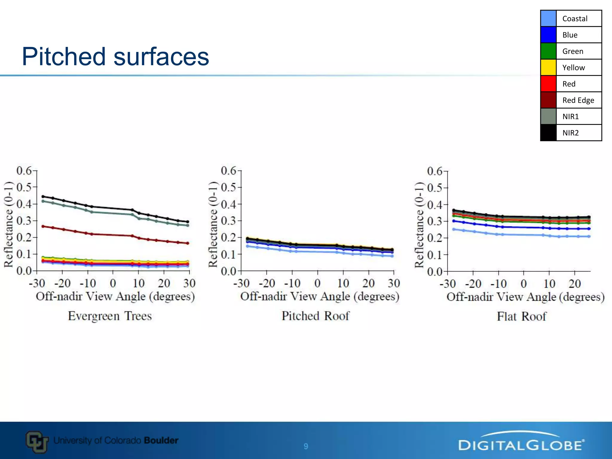 Spectral_classification_of_WorldView2_multiangle_sequence.pptx