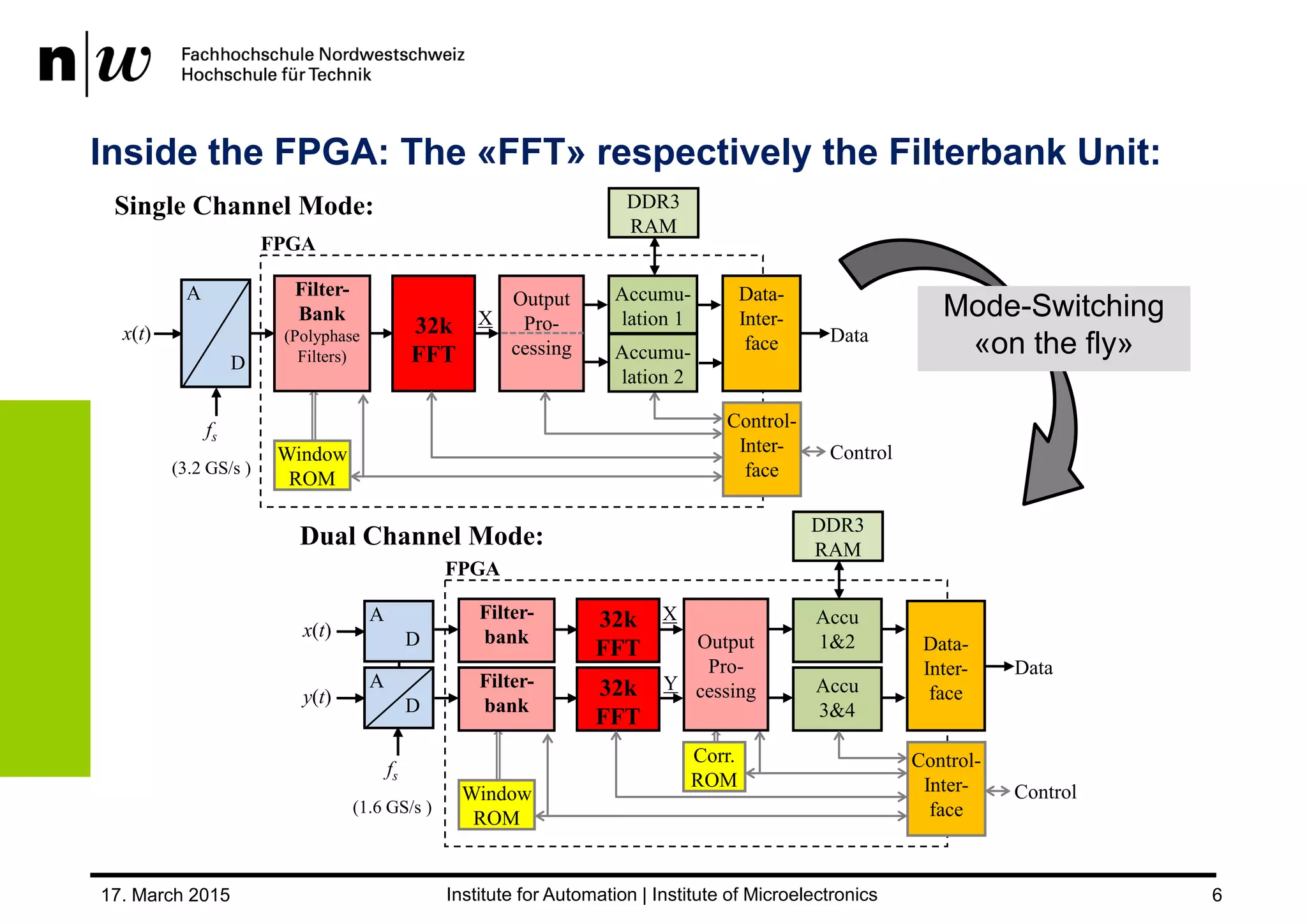 17. March 2015 6
A
D
Filter-
Bank
(Polyphase
Filters)
Output
Pro-
cessing
Accumu-
lation 1
x(t)
fs
(3.2 GS/s )
32k
FFT
DDR3
RAM
Control-
Inter-
face
Data-
Inter-
face
Window
ROM
FPGA
Data
Control
Accumu-
lation 2
X
Single Channel Mode:
A
D
Filter-
bank
Accu
3&4
x(t)
32k
FFT
DDR3
RAM
Control-
Inter-
face
Corr.
ROM
Data-
Inter-
face
Window
ROM
FPGA
Data
Control
y(t)
Filter-
bank Output
Pro-
cessing
Accu
1&2
32k
FFT
X
Y
A
D
fs
(1.6 GS/s )
Dual Channel Mode:
Inside the FPGA: The «FFT» respectively the Filterbank Unit:
Mode-Switching
«on the fly»
 