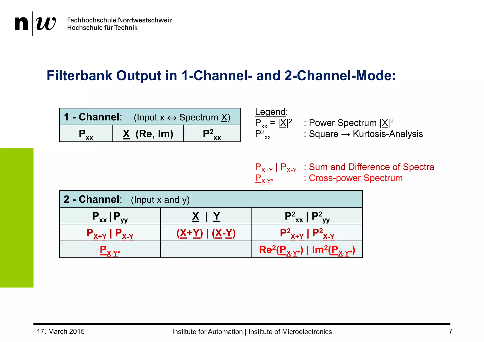 1 - Channel: (Input x  Spectrum X)
Pxx X (Re, Im) P2
xx
17. March 2015 7
2 - Channel: (Input x and y)
Pxx | Pyy X | Y P2
xx | P2
yy
PX+Y | PX-Y (X+Y) | (X-Y) P2
X+Y | P2
X-Y
PXY* Re2(PXY*) | Im2(PXY*)
Legend:
Pxx = |X|2 : Power Spectrum |X|2
P2
xx : Square → Kurtosis-Analysis
PX+Y | PX-Y : Sum and Difference of Spectra
PXY* : Cross-power Spectrum
Filterbank Output in 1-Channel- and 2-Channel-Mode:
 