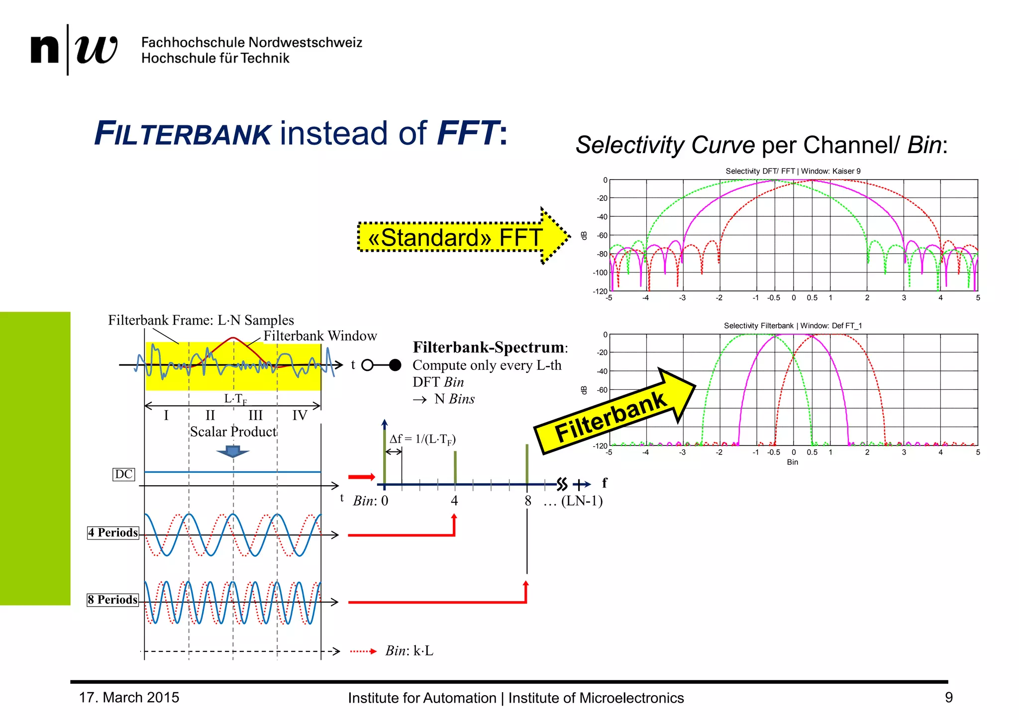 FILTERBANK instead of FFT:
17. March 2015 9
Filterbank-Spectrum:
Compute only every L-th
DFT Bin
 N Bins
t
DC
Filterbank Frame: LN Samples
Scalar Product
f
Bin: 0 4 8 … (LN-1)
Bin: kL
4 Periods
f = 1/(LTF)
LTF
8 Periods
t
Filterbank Window
I II III IV
-5 -4 -3 -2 -1 -0.5 0 0.5 1 2 3 4 5
-120
-100
-80
-60
-40
-20
0
Selectivity DFT/ FFT | Window: Kaiser 9
dB
-5 -4 -3 -2 -1 -0.5 0 0.5 1 2 3 4 5
-120
-100
-80
-60
-40
-20
0
Selectivity Filterbank | Window: Def FT_1
Bin
dB
Selectivity Curve per Channel/ Bin:
«Standard» FFT
 
