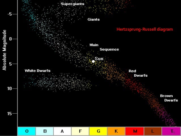 Spectral classification of stars brown dwarf diagram 