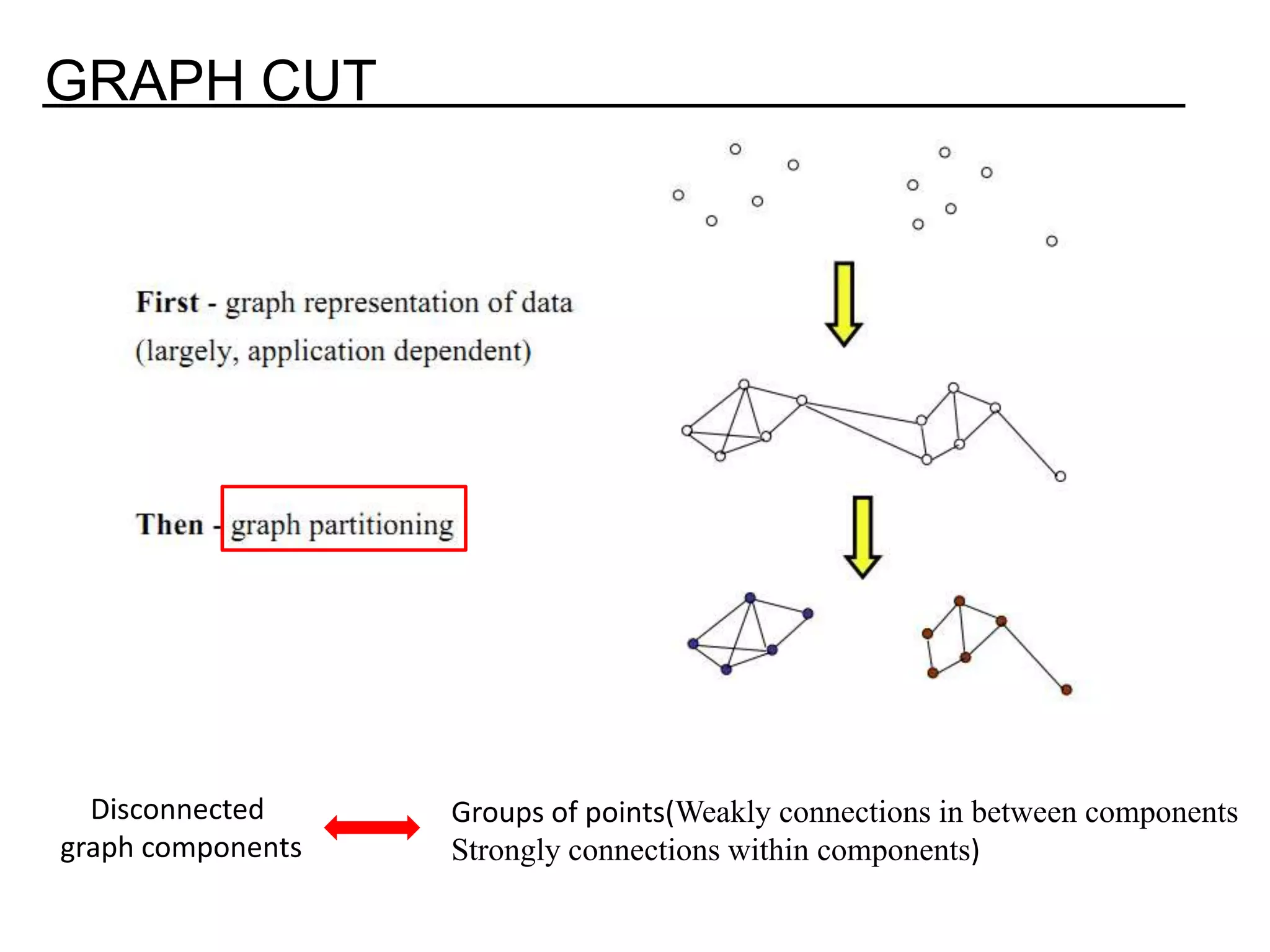 GRAPH CUT Disconnected Groups of points(Weakly connections in between components graph components Strongly connections within components) 