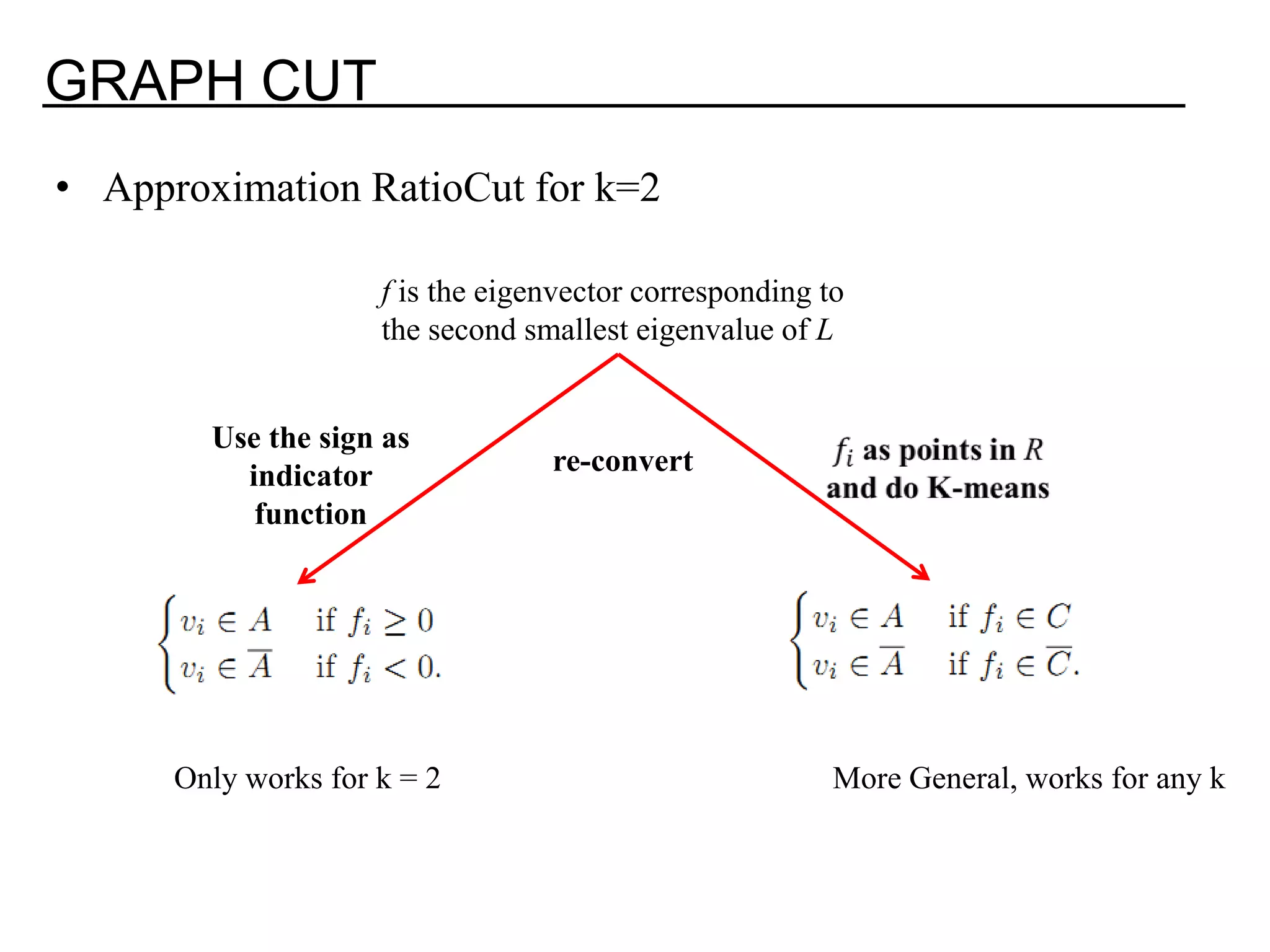 GRAPH CUT • Approximation RatioCut for k=2 f is the eigenvector corresponding to the second smallest eigenvalue of L Use the sign as indicator re-convert function Only works for k = 2 More General, works for any k 