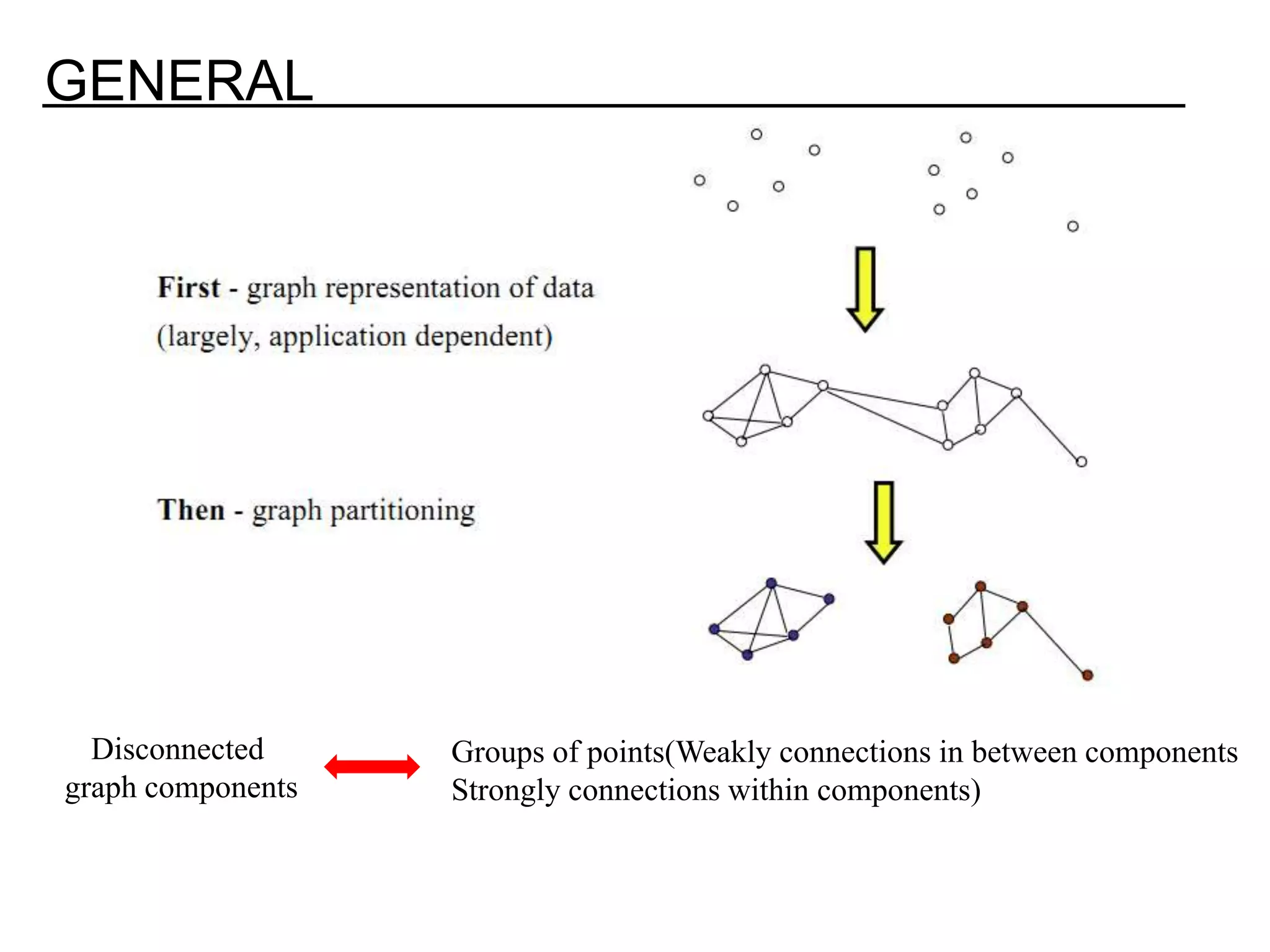 GENERAL Disconnected Groups of points(Weakly connections in between components graph components Strongly connections within components) 