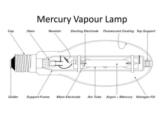 Mercury Vapour Lamp
 