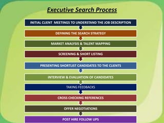 Executive Search Process
INITIAL CLIENT MEETINGS TO UNDERSTAND THE JOB DESCRIPTION

              DEFINING THE SEARCH STRATEGY

           MARKET ANALYSIS & TALENT MAPPING

               SCREENING & SHORT LISTING


     PRESENTING SHORTLIST CANDIDATES TO THE CLIENTS


         INTERVIEW & EVALUATION OF CANDIDATES

                    TAKING FEEDBACKS

               CROSS CHECKING REFERENCES

                   OFFER NEGOTIATIONS

                  POST HIRE FOLLOW UPS
 