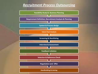 Recruitment Process Outsourcing
           Feasibility Study & Business Planning


  Requirement Definition, Recruitment Analysis & Planning


                 System & Process design


                    Talent Pool Analysis


                  Screening & Shortlisting


                 Interview & Assessment


                    Feedback Collation


               Selection & Reference Check


                  Negotiation and Offer


                   Handholding & Joining
 