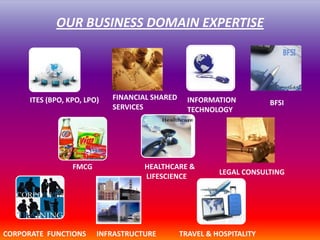 OUR BUSINESS DOMAIN EXPERTISE




      ITES (BPO, KPO, LPO)   FINANCIAL SHARED     INFORMATION          BFSI
                             SERVICES             TECHNOLOGY




                  FMCG              HEALTHCARE &
                                                          LEGAL CONSULTING
                                    LIFESCIENCE




CORPORATE FUNCTIONS      INFRASTRUCTURE         TRAVEL & HOSPITALITY
 