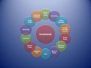 Mutual
                 Commoditi   Funds
                                      Derivatives
                 Exchange

        Hedge                                        Trading
        Funds                                       Securities


                                                           Foreign
Real Estate                                               Exchange
                                                          reserves

                         Investments
                                                            Private
Insurance
                                                            Equity



       Pension                                      Structured
        Funds                                        Products

                 Corporate             Stocks &
                   FDs                  Bonds
                             Loans
 