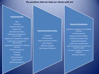 The positions that we help our clients with are




        Foods & Beverages


               Sales
            Marketing                                                         Research & Development
       Technical Operations
           Programmers                                                   Operational Excellence and Capability
                                         Business Information System                   Building
      Manufacturing & Agro
    Supply chain management /                                                     Commercialization
           Procurement                           IT Helpdesk                  Export and External Affairs
Supply chain management / Logistics            SAP Operations                 Nutrition and Health Policy
    Supply chain management /            Enterprise Solution Architect          Designing & Packaging
           Warehousing                          Data Analytics               Social Core and Adjacencies
Supply chain management / Demand             PMO and Capability           New Technology Development and
              Planning                                                           Value Innovation
                                           Technology and Network
       Channel management                                                   Consumer Insights and Sensory
            Production                                                                Research
            Packaging                                                            Ayurvedic Research
        Quality Assurance
          Quality Control
      Material Management
 