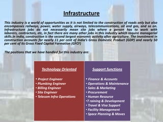 Infrastructure
This industry is a world of opportunities as it is not limited to the construction of roads only but also
encompasses railways, power, water supply, airways, telecommunications, oil and gas, and so on.
Infrastructure jobs do not necessarily mean site jobs where a person has to work with
laborers, contractors, etc, in fact there are many other jobs in this industry which require managerial
skills.In India, construction is the second largest economic activity after agriculture. The investment in
construction accounts for nearly 11 per cent of India’s Gross Domestic Product (GDP) and nearly 50
per cent of its Gross Fixed Capital Formation (GFCF)

The positions that we have handled for this industry are:



                         Technology Oriented                 Support functions

                     • Project Engineer                 • Finance & Accounts
                     • Plumbing Engineer                • Operations & Maintenance
                     • Billing Engineer                 • Sales & Marketing
                     • Site Engineer                    • Procurement
                     • Telecom Infra Operations         • Human Resource
                                                        •T raining & Development
                                                        • Travel & Visa Support
                                                        • Facility Management
                                                        • Space Planning & Moves
 