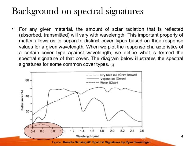 What Is A Spectral Signature? , What is a spectral signature in remote ...