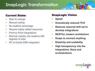 SnapLogic Transformation
Current State:

SnapLogic Vision










Speed



Dramatically reduced TCO



Reduces required skill set to
develop integrations



RESTful, modern architecture



Snaps to connect anything



Elasticity and scalability



High transparency into the
Integrations, flows and
orchestrations



Slow to change
Manual coding
No realtime advantage
Require highly skilled resources
Point to Point Integrations
Minimal visibility into realtime 360
degrees of data
SF to Oracle EBS integration

 