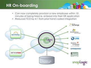 HR On-boarding
• Can now completely provision a new employee within 10
minutes of being hired ie. entered into their HR application
• Reduced TCO by 4:1 from prior hand coded integration

Event Queue, Logs,
Business rules

 