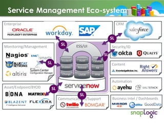 Service Management Eco-system
Enterprise

CRM

SL
SL

Monitoring/Management

ESS/UI

Security/ID

SL
Incident

Asset

Catalog

Problem

Release

KB

Change

SL

CMDB

PPM

Content

Automation
Asset/Endpoint/BYOD

SL
SL

Communications/Support

Business Intel / Dashboards

 