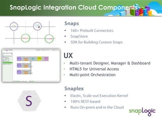 SnapLogic Integration Cloud Components

•
•
•

UX
•
•
•

•
•
•

Multi-tenant Designer, Manager & Dashboard
HTML5 for Universal Access
Multi-point Orchestration

 